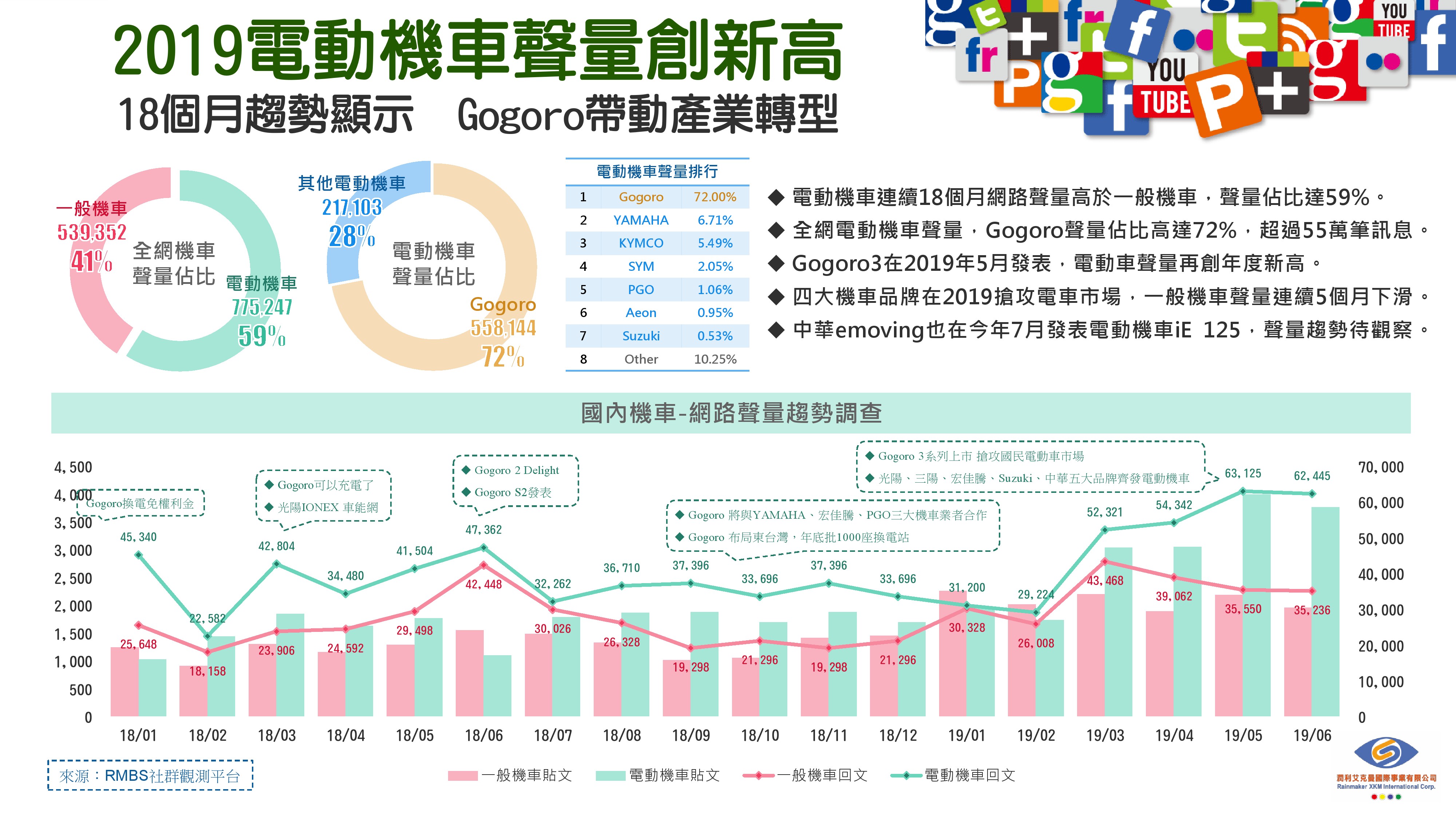 18個月趨勢顯示  Gogoro帶動產業轉型
