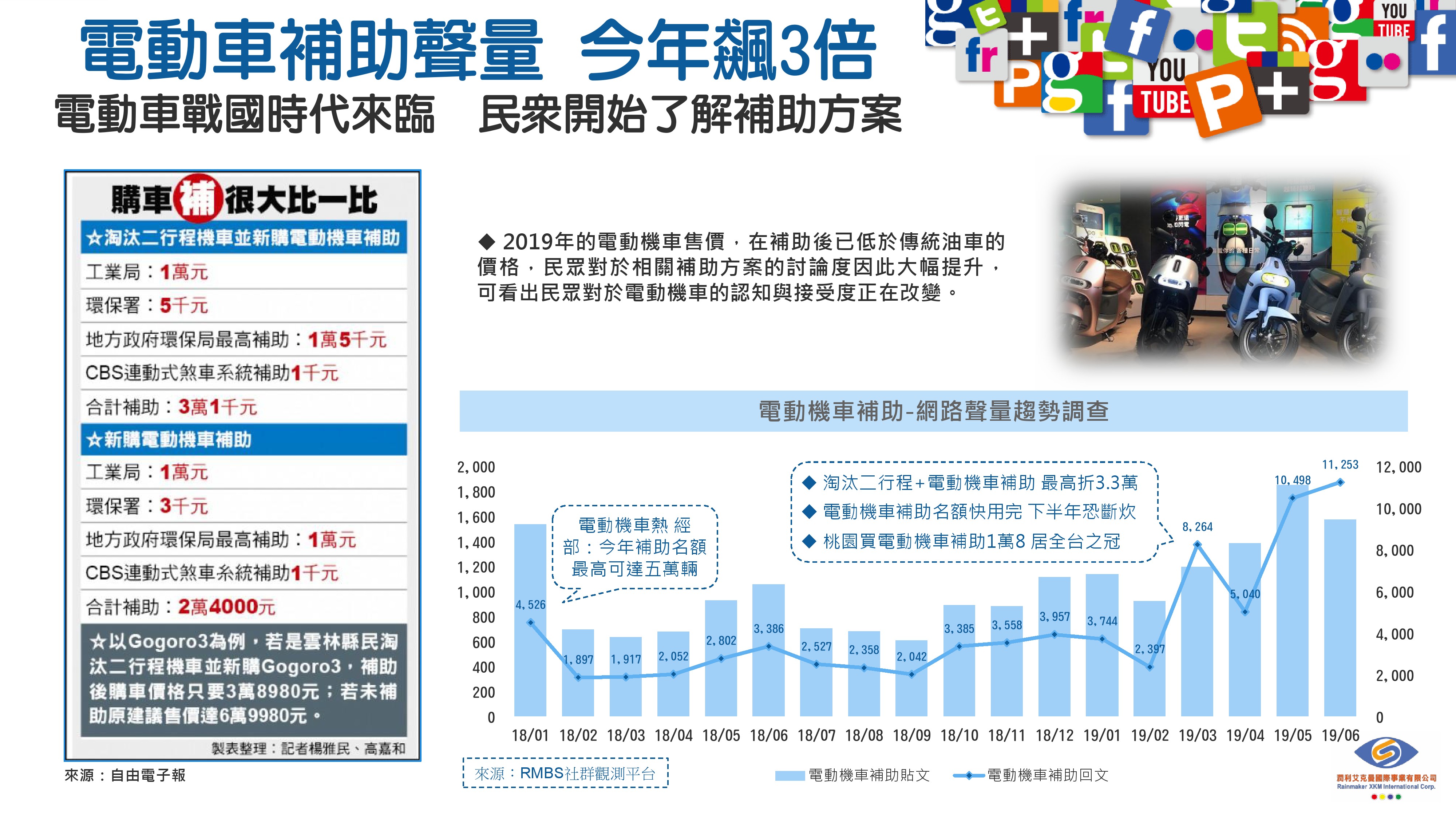 電動車補助聲量 今年飆3倍