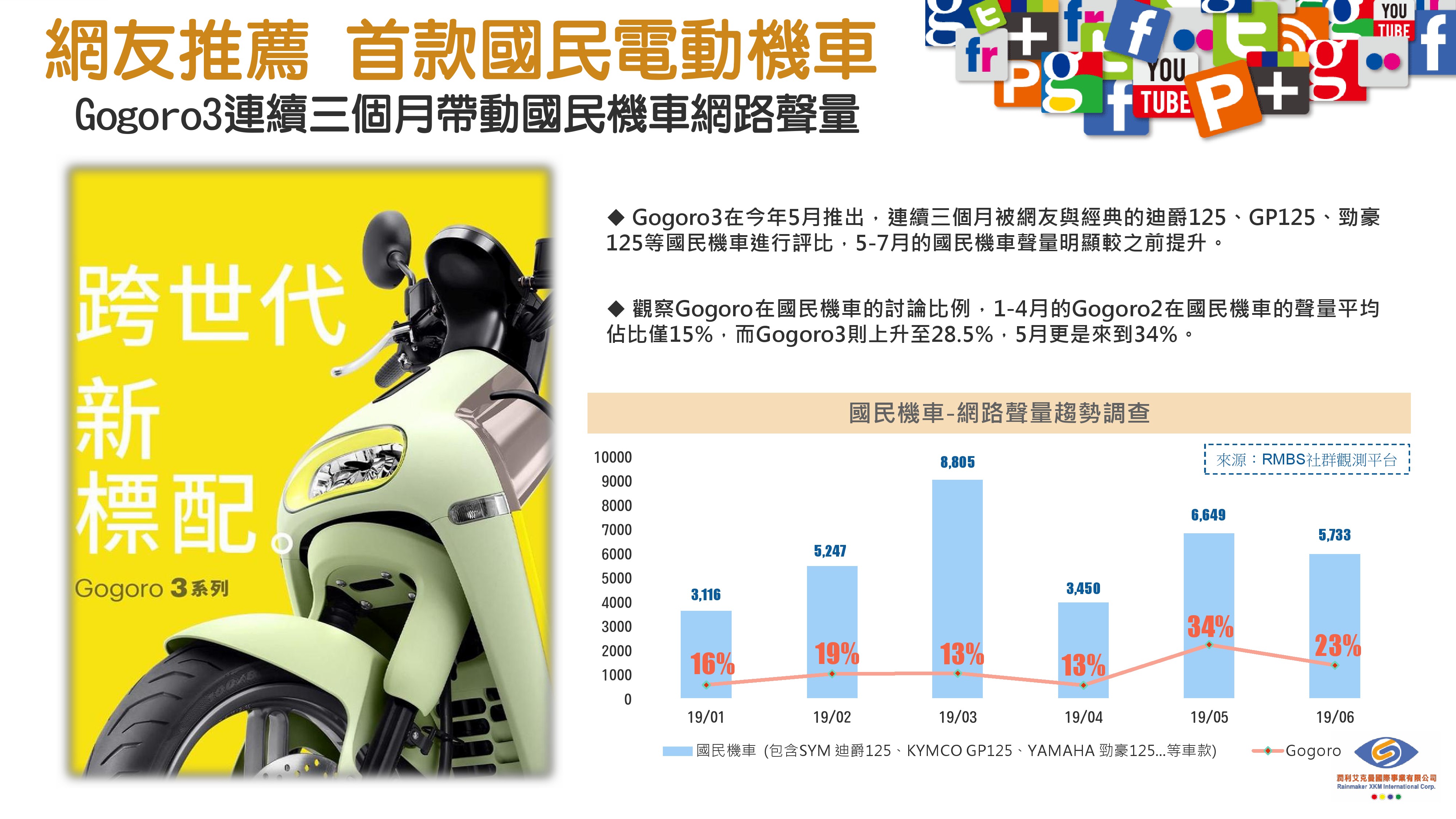 Gogoro3連續三個月帶動國民機車網路聲量